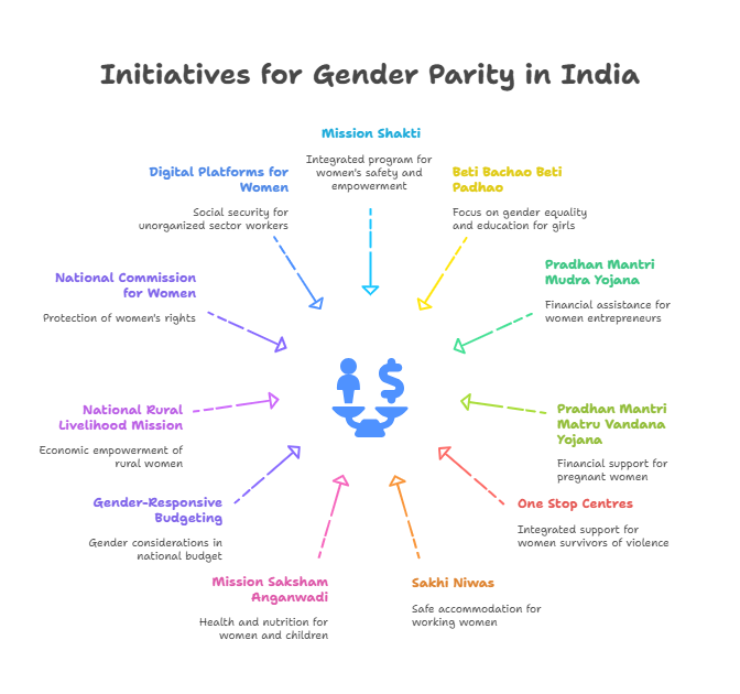 Schemes Related to Gender Parity in India